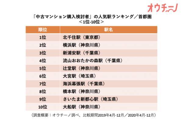 年 オウチーノ 中古マンション購入検討者 の人気駅ランキング調査 郊外のターミナル駅が人気 首都圏の人気トップ3は 北千住駅 横浜駅 新浦安駅 21年3月12日 エキサイトニュース