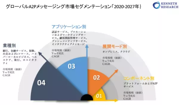 グローバルA2P「アプリケーションから個人へのメッセージング」メッセージング市場規模調査ーコンポーネント別、展開モード別、アプリケーション別、業種別、地域別―予測2020-2027年