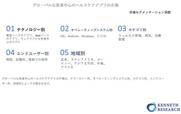 グローバルな患者中心のヘルスケアアプリ市場規模調査ーテクノロジー別 電話ベースのアプリ ウェアラブルな患者中心のアプリなど オペレーティングシステム別 カテゴリ別および地域予測 27年 21年3月12日 エキサイトニュース