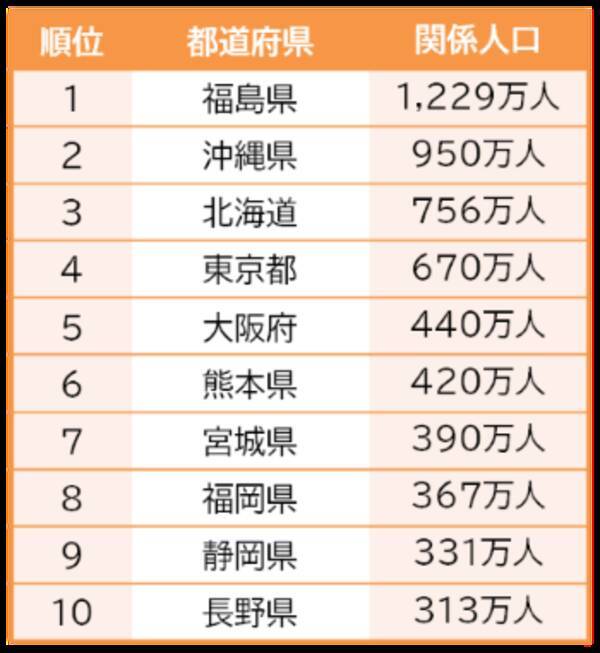 最多は福島県で1229万人の関係人口 2位沖縄県 3位北海道 関係人口の意識調査 21年3月15日 エキサイトニュース