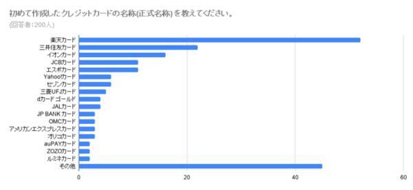 初めて発行したクレジットカードを5年以上使い続ける人が59 以上の結果に 初めて発行したクレジットカードの理由や利用年数などをアンケート調査 21年3月15日 エキサイトニュース