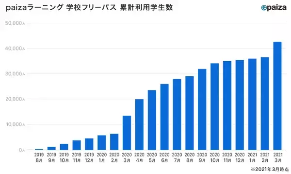 学校向け無料プログラミング学習サービス「paizaラーニング 学校フリーパス」の導入校が345校、約36,000人を達成！プログラミング教育必修化とコロナ禍の影響でユーザーが5倍増