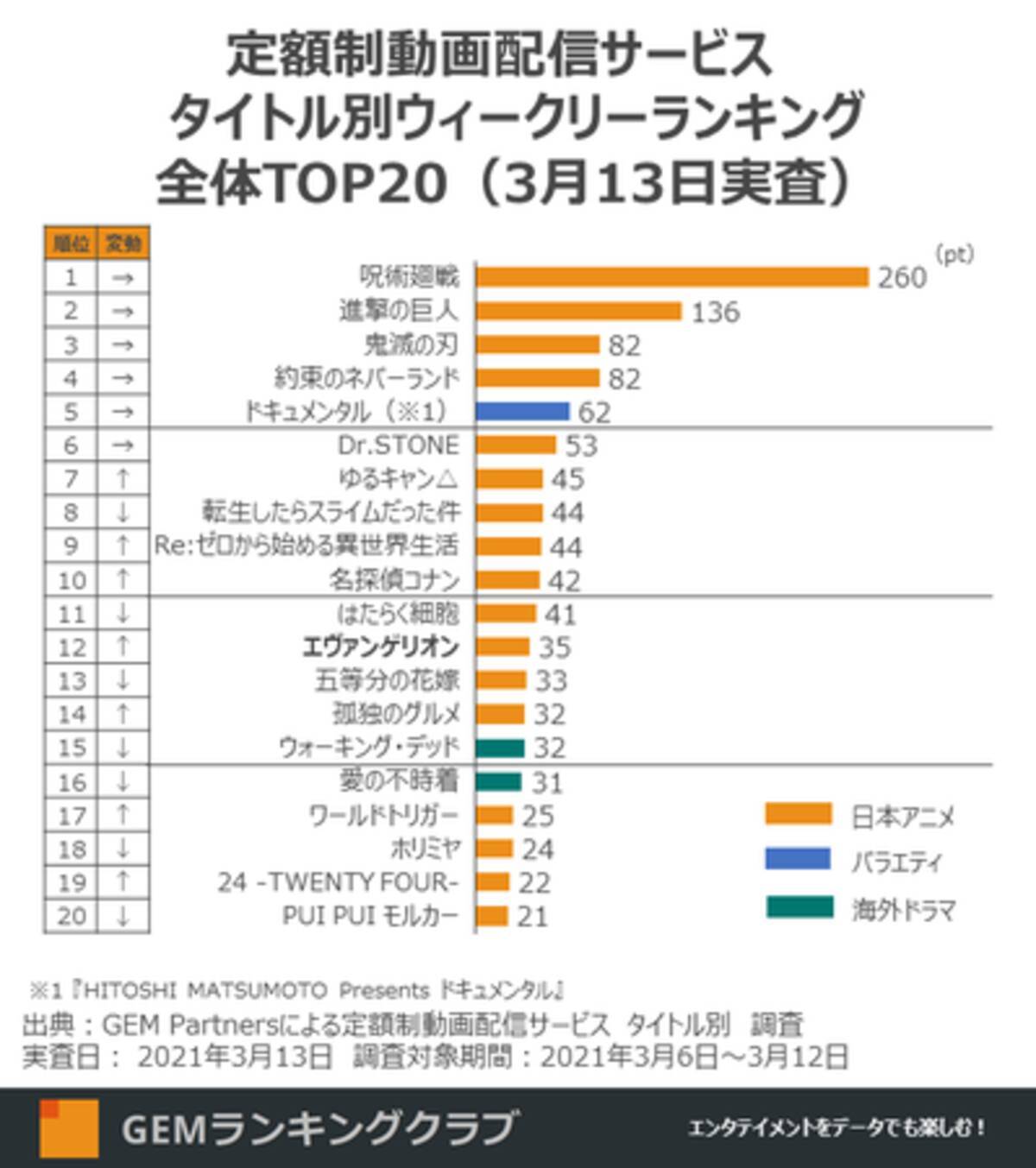 エヴァンゲリオン シリーズが配信ランキング上位に浮上 新劇場版 最終章大ヒットスタートとの相乗効果か 定額制動画配信サービス ウィークリーランキング 3月13日実査 21年3月16日 エキサイトニュース