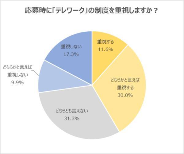 20代意識調査 転職時に テレワーク の制度を重視する人は41 6 新卒学生より15 6ポイント低い結果に テレワークのメリットは 通勤時間がなく 時間を有効活用できる が最多 デメリットは 2021年3月16日 エキサイトニュース