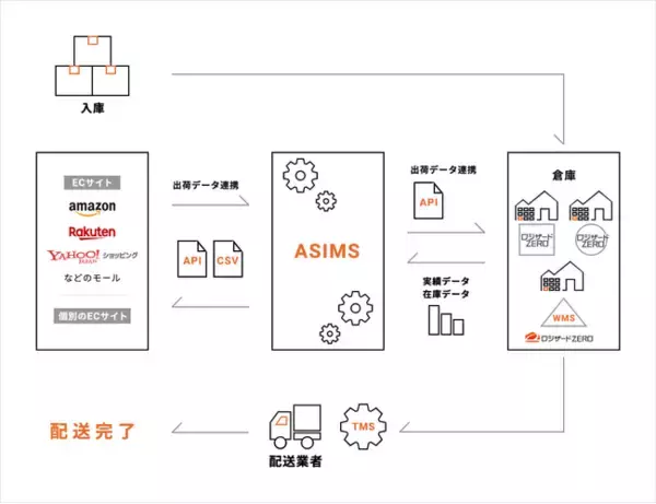ロジザードZEROとの倉庫自動連携が可能に！流通インフラプラットフォーム「はぴロジ」の「ASIMS」とクラウドWMS「ロジザードZERO」がAPI連携を開始