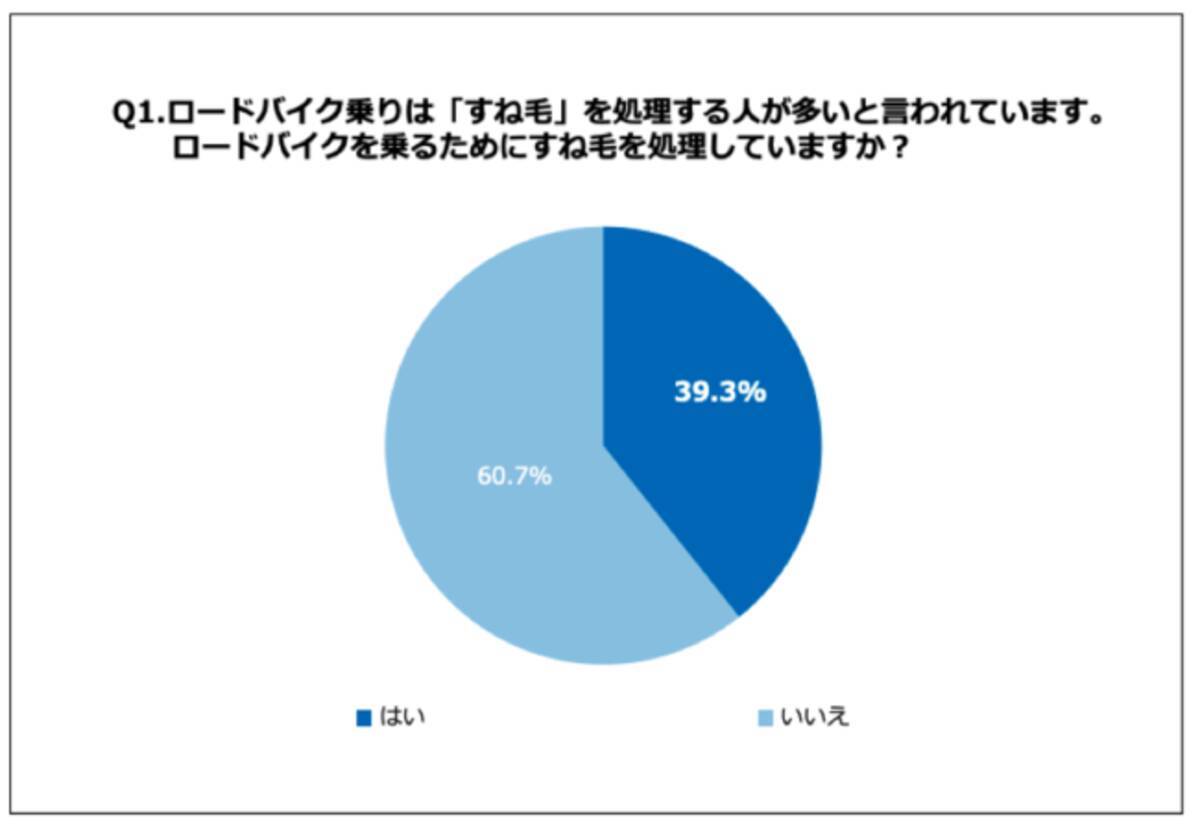 ロードバイク乗りの社長107人に聞いた 約4割が ロードバイクを乗るためにすね毛を処理している 事実 21年3月16日 エキサイトニュース