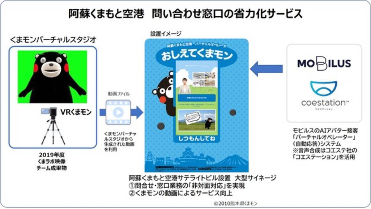 Vrくまモン Aiバーチャルオペレーター 期間限定運用阿蘇くまもと空港 問い合わせ窓口の省力化サービス 21年3月17日 エキサイトニュース