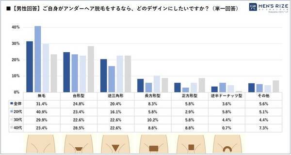 最新 メンズ脱毛 指針 毛の処理初心者の男性へ捧ぐ 事前に知っておきたい脱毛知識 男性のアンダーヘア脱毛 男女ともに6割以上 賛成 人気の形には 男女差 も 21年3月18日 エキサイトニュース