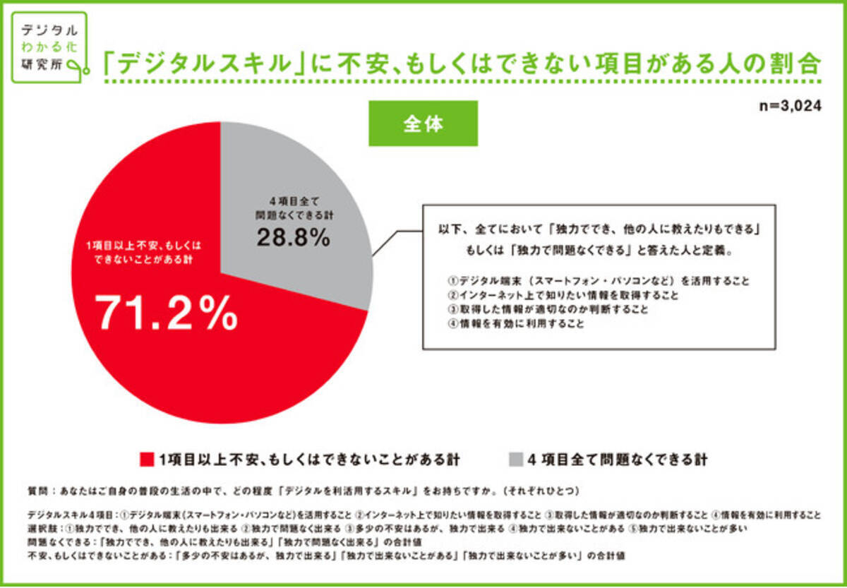 デジタルわかる化研究所 デジタルデバイド実態調査vol 1 年齢に関係なくデジタルスキルに不安を抱える人が約7割 21年3月18日 エキサイトニュース