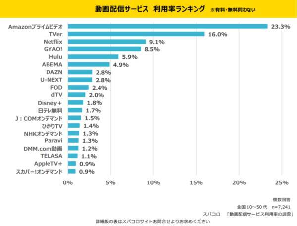 動画配信サービスの最新利用率ランキング 3位はnetflix 2位はtver 1位は 21年3月18日 エキサイトニュース