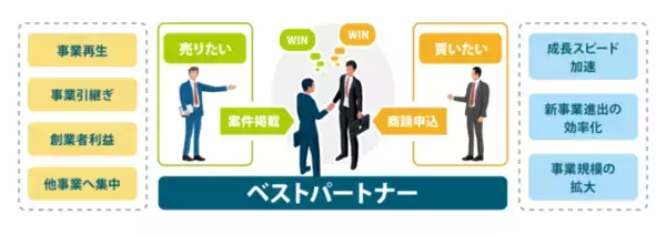 タウンライフ、売主様のサポートに特化したM&Aマッチングプラットフォーム『townlife M&A』のサービスを提供開始