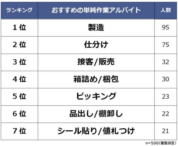 単純作業でおすすめのアルバイトランキング 男女500人アンケート調査 21年3月19日 エキサイトニュース