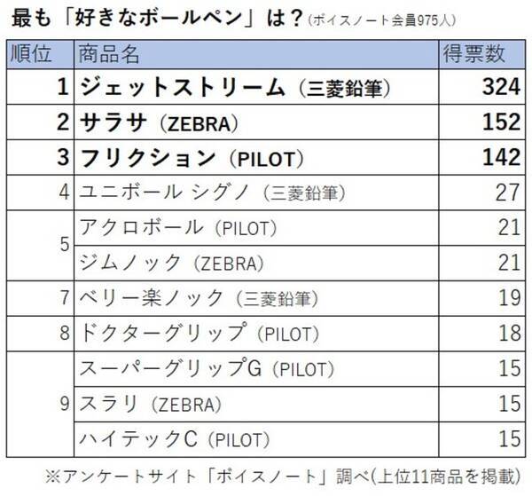 勉強 仕事の必須アイテム 人気のボールペンランキング 1位は ジェットストリーム 21年3月19日 エキサイトニュース