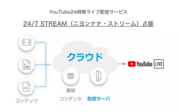 「【新サービス】YouTubeでの24時間ラジオ・ストリーム配信に特化した運用サービス「24/7 Stream（ニヨンナナ・ストリーム）」β版を企業向けに提供開始」の画像