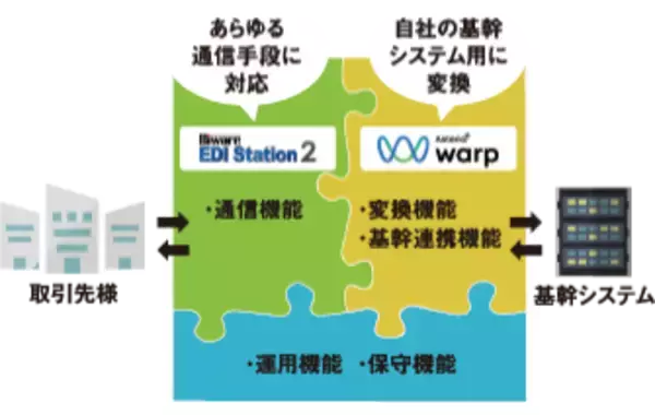 「EDI2024年問題」対策に適した、生産性向上につながるEDIソリューションを提供開始