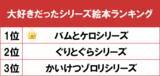「1位はキュートな動物たちの日常を描いた『バムとケロ』シリーズ！gooランキングが「大好きだったシリーズ絵本ランキング」を発表」の画像1