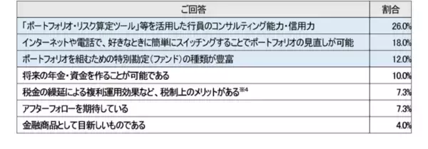 顧客資産残高100億円突破のお知らせ