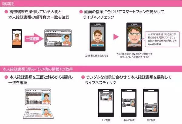 「共同印刷の「口座開設Webアプリ+eKYC」がきらぼし銀行で採用」の画像