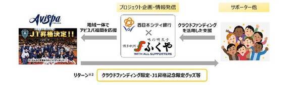 サッカー J１ アビスパ福岡 J1昇格記念クラウドファンディング 西日本シティ銀行 株式会社ふくや アビスパ福岡応援プロジェクトの実施について 21年3月22日 エキサイトニュース