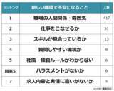 「新しい職場で不安になることランキング！男女500人アンケート調査」の画像1