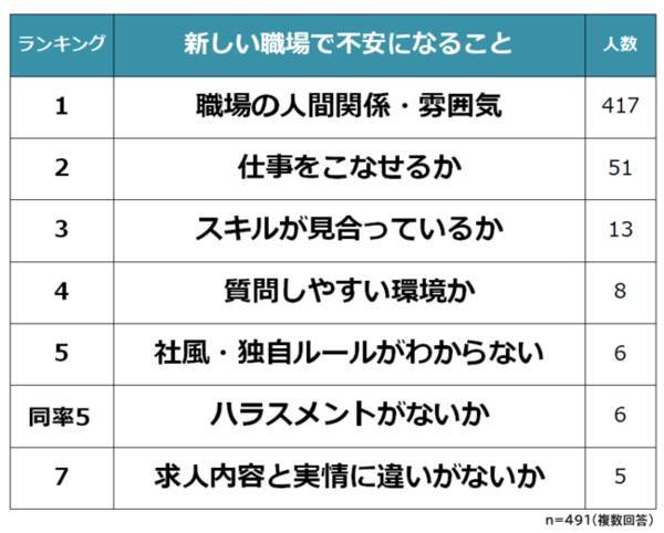 新しい職場で不安になることランキング 男女500人アンケート調査 2021年3月23日 エキサイトニュース