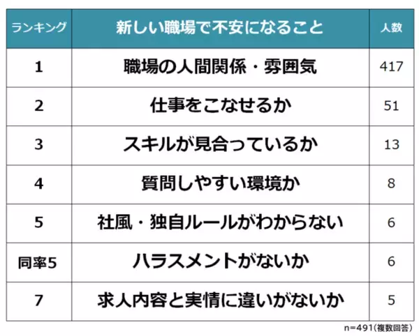 新しい職場で不安になることランキング！男女500人アンケート調査