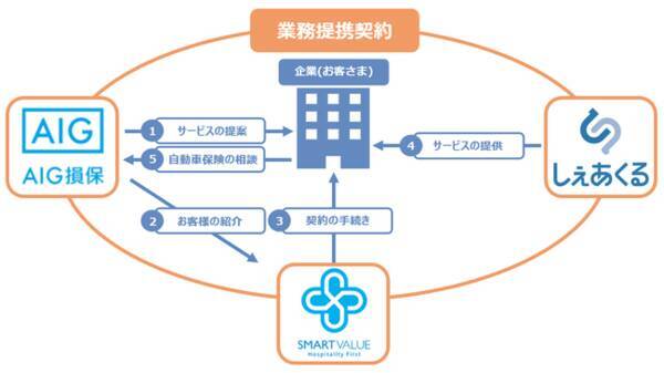 しぇあくる Aig損害保険株式会社と株式会社スマートバリューとの業務提携を締結 2021年3月23日 エキサイトニュース