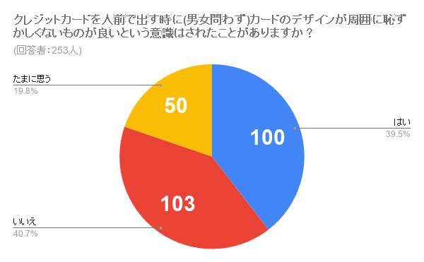 女性の目線を気にする 253人の男性に聞いた 人前や女性の前でクレジットカードを出す時はカードデザインを意識する アンケートでは意外な結果に 21年3月24日 エキサイトニュース