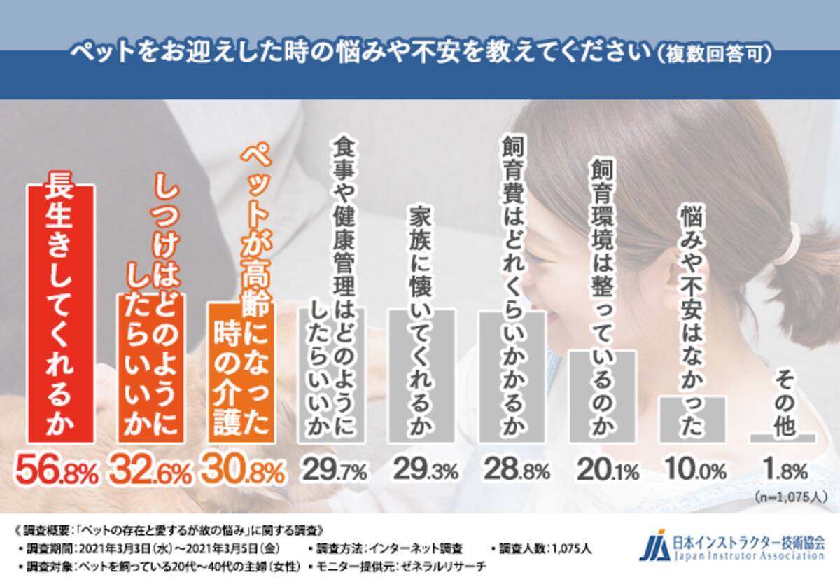 日本インストラクター技術協会は資格の認定を行っています 20代 40代の主婦 女性 1 075人に聞いてみた ペットを愛するが故のお悩みとは 2021年3月24日 エキサイトニュース