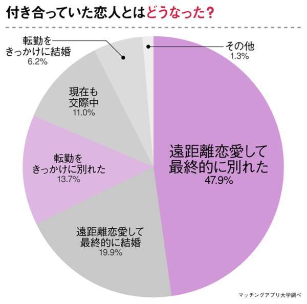 転勤をきっかけに 別れた カップルが6割 転勤後の恋愛は難しいのか について経験者146名にアンケート調査 21年3月25日 エキサイトニュース