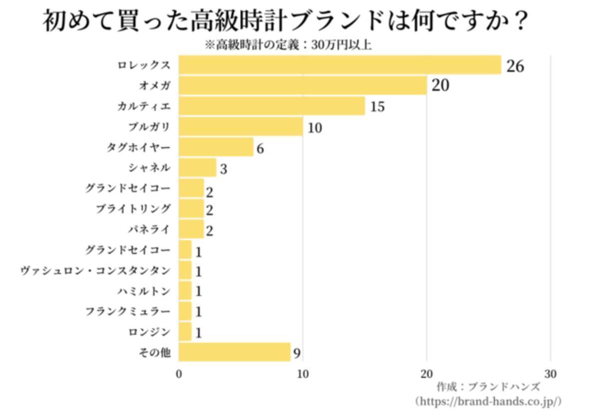 人生で初めて買った高級時計は 初めて買った高級時計ブランドと理由を調査 2021年3月25日 エキサイトニュース