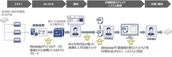RPA/AIで横浜市の保育入所関連業務を自動化する実証実験を実施