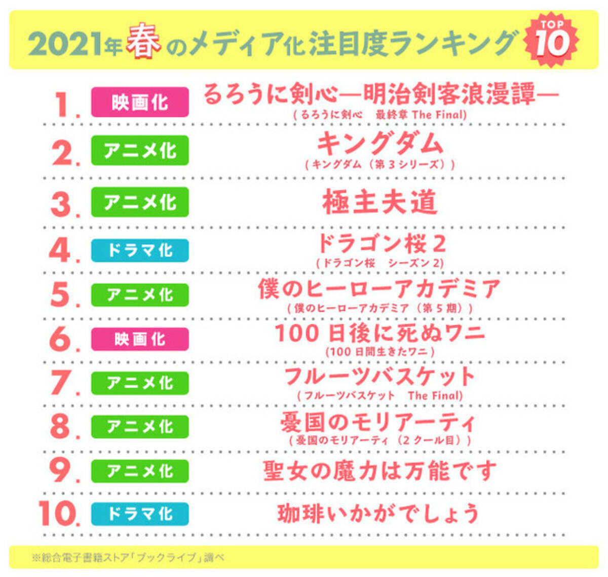 マンガ好き 読書好きが選ぶ 21年春のメディア化作品 注目度ランキングを発表 1位は実写映画が最終章を迎える るろうに剣心 明治剣客浪漫譚 2位はtvアニメ第3シリーズが再始動の キングダム 21年3月26