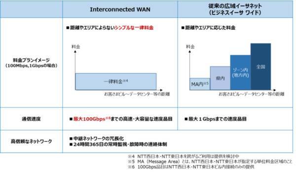 高速 大容量 高信頼な統合型vpnサービス Interconnected Wan の提供開始について 21年3月26日 エキサイトニュース