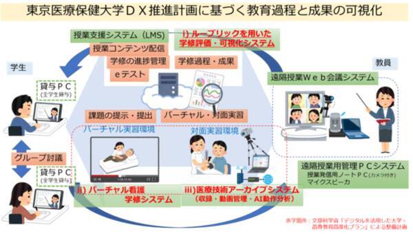 東京医療保健大学が文部科学省による補助金事業 デジタルを活用した大学 高専教育高度化プラン に採択 応募数174件の中から44件に選出 21年3月26日 エキサイトニュース