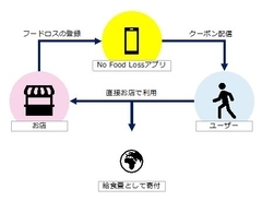 食品ロス削減アプリ「No Food Loss」JR東海グループに導入開始