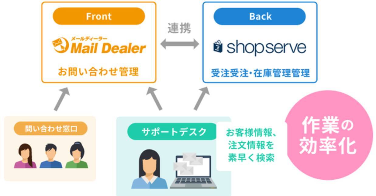 メール共有 管理システム メールディーラー Saas型ecサイト構築システム ショップサーブ とシステム連携開始 2021年3月26日 エキサイトニュース