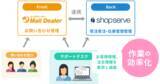 「メール共有・管理システム「メールディーラー」、SaaS型ECサイト構築システム「ショップサーブ」とシステム連携開始」の画像1