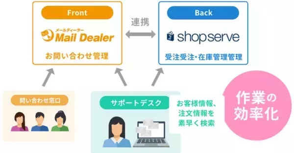 メール共有・管理システム「メールディーラー」、SaaS型ECサイト構築システム「ショップサーブ」とシステム連携開始