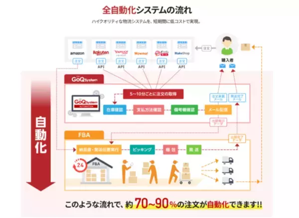 ロジザードZERO  × GoQSystemついにAPI連携開始