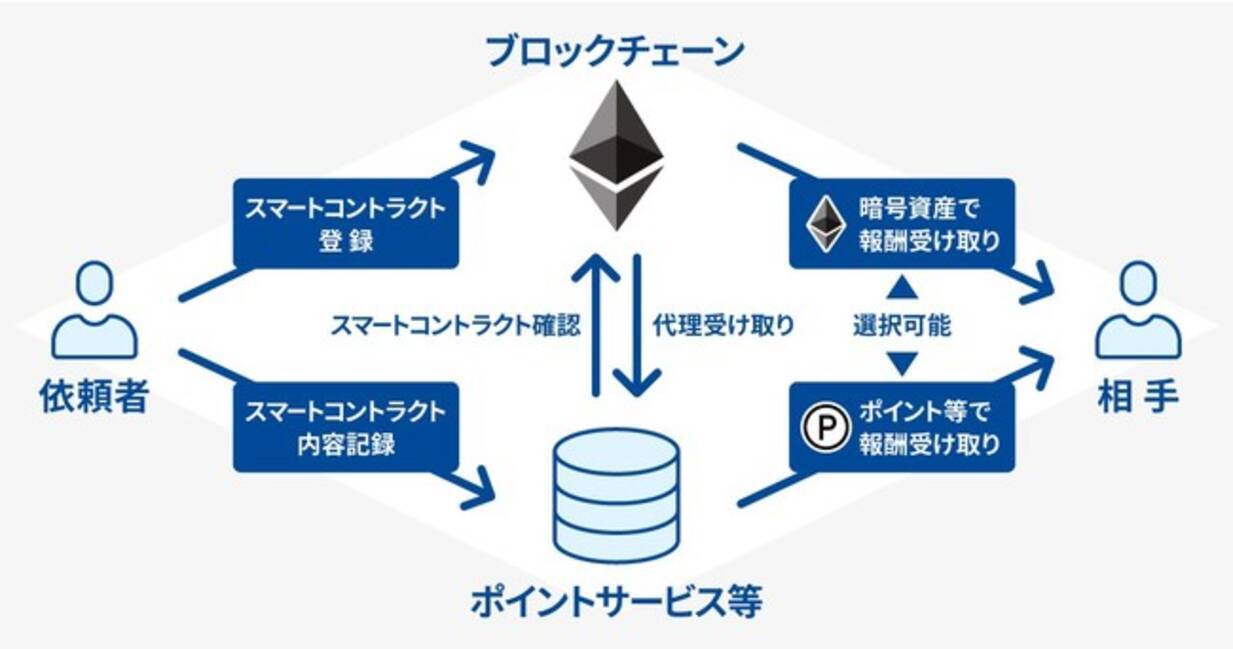 GMOメディア、イーサリアムなどのブロックチェーンを活用したスマートコントラクト技術に関連する特許を取得 - エキサイトニュース