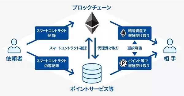 「GMOメディア、イーサリアムなどのブロックチェーンを活用したスマートコントラクト技術に関連する特許を取得」の画像