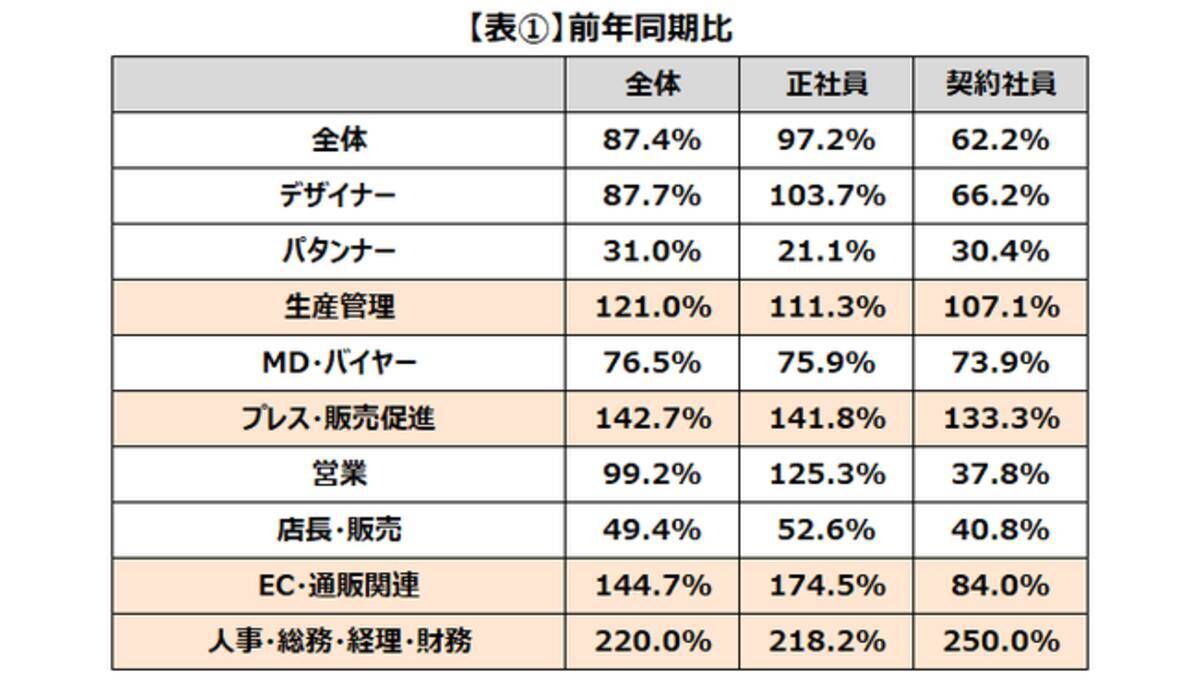 アパレル ファッション業界の 業界動向 最新版を発表 オンラインショッピング急増で Ec 関連の求人が過去最高 21年3月30日 エキサイトニュース
