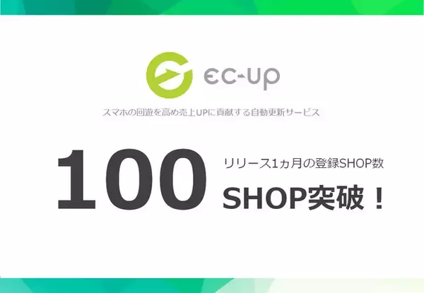 楽天市場のスマホ回遊対策を最短2クリックで実現するサービス「EC-UP」。リリース1ヶ月時点での導入店舗数が100SHOPを突破しました。