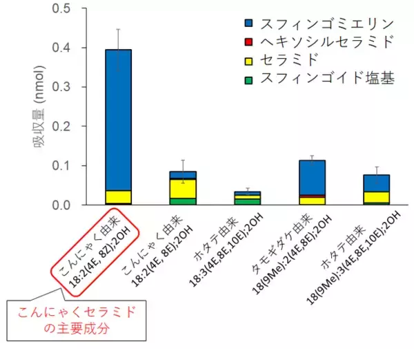 「こんにゃくセラミド」植物性スフィンゴイド塩基の高い体内吸収性を確認