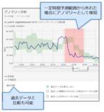 「NEC、機械学習により通信障害の予兆検出が可能なトラフィック分析ソフトウェア「WebSAM Network Flow Analyzer 2.2」の導入効果が体感できるキャンペーンを開始。」の画像1