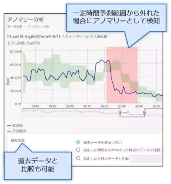 NEC、機械学習により通信障害の予兆検出が可能なトラフィック分析ソフトウェア「WebSAM Network Flow Analyzer 2.2」の導入効果が体感できるキャンペーンを開始。