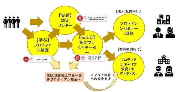 プロティアン キャリア自律で 日本の幸福度を世界一に すべての人が100年人生をワクワク生きる社会に 21年4月1日 エキサイトニュース