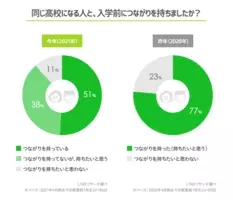 Lineリサーチ 今年のクリスマスは 家族と一緒に過ごす が過半数 全ての年代で昨年より増加 過ごし方は いつも通り自宅で過ごす ホームパーティ が上位で 家でクリスマスを過ごす人が多い傾向 2020年12月15日 エキサイトニュース