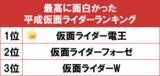 「1位は佐藤健が主演を務めた『仮面ライダー電王』！gooランキングが「最高に面白かった平成仮面ライダーランキング」を発表」の画像1